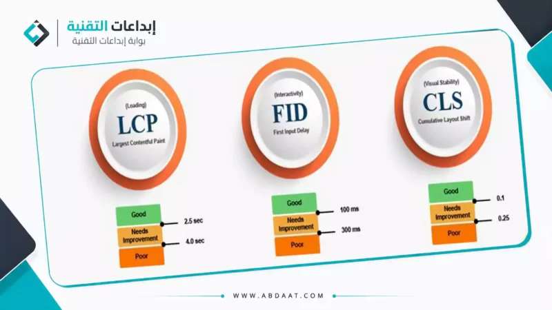 بعض مؤشرات الاداء الخاصة بـ Core Web Vitals والنتائج المثلي بناء على أفضل الممارسات بالنسبة لمحركات البحث في إطار مقالنا عن  أقوى استراتيجيات تحسين Core Web Vitals في ووردبريس 2026. دليل شامل لتسريع موقعك، حل مشكلات LCP و CLS، واجتياز اختبارات جوجل بنجاح وتصدر النتائج.